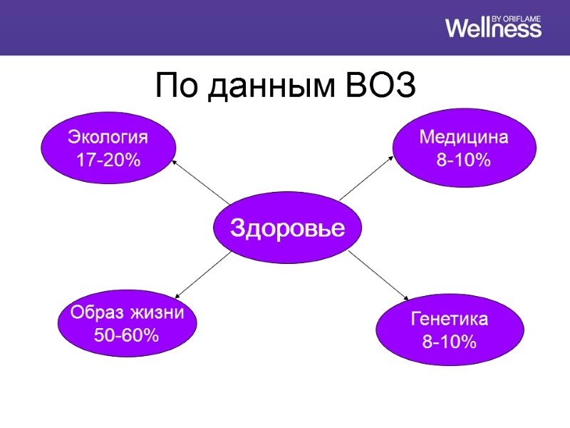 По данным ВОЗ Здоровье Медицина 8-10% Генетика 8-10% Экология 17-20% Образ жизни 50-60%